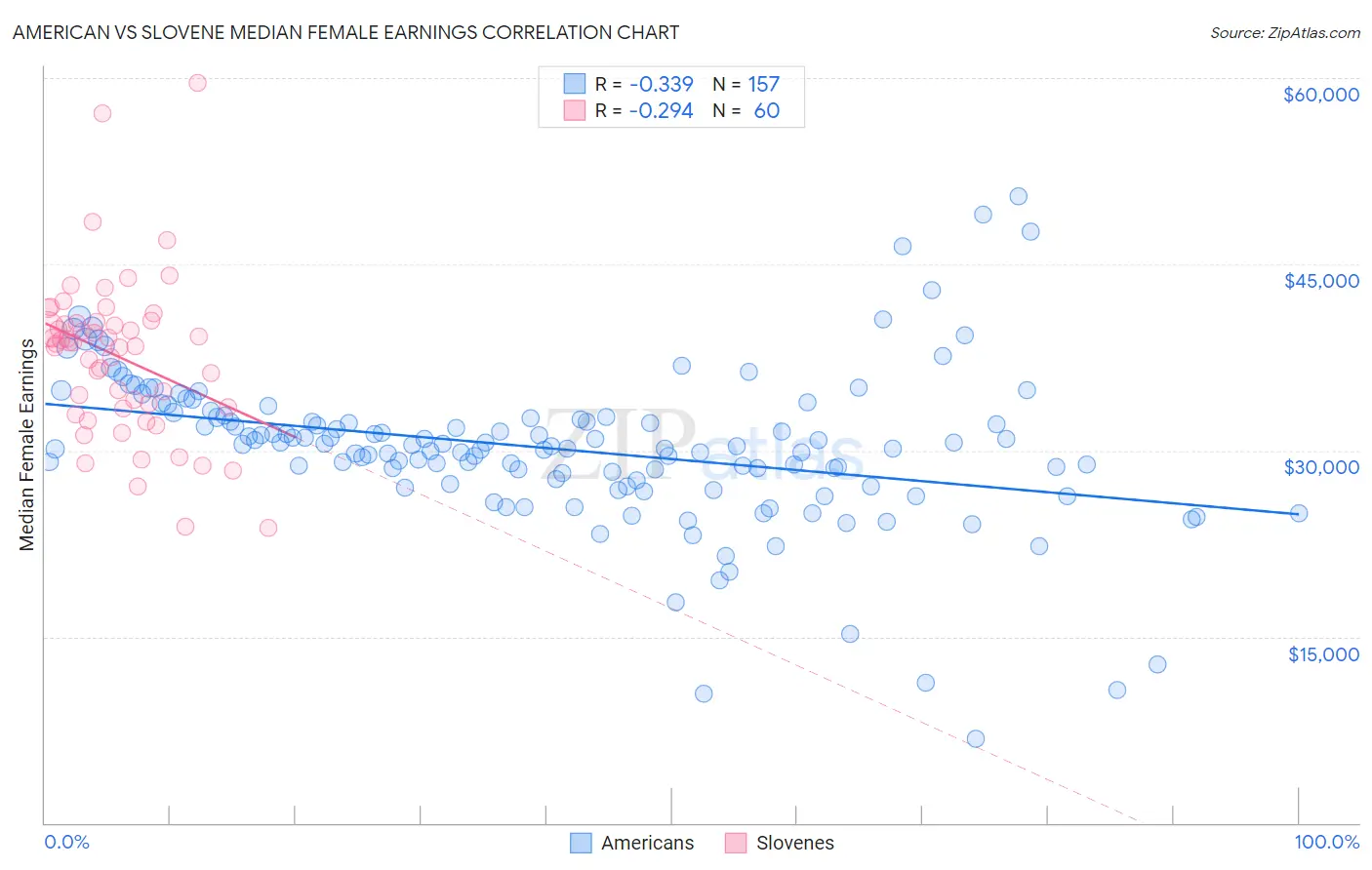 American vs Slovene Median Female Earnings