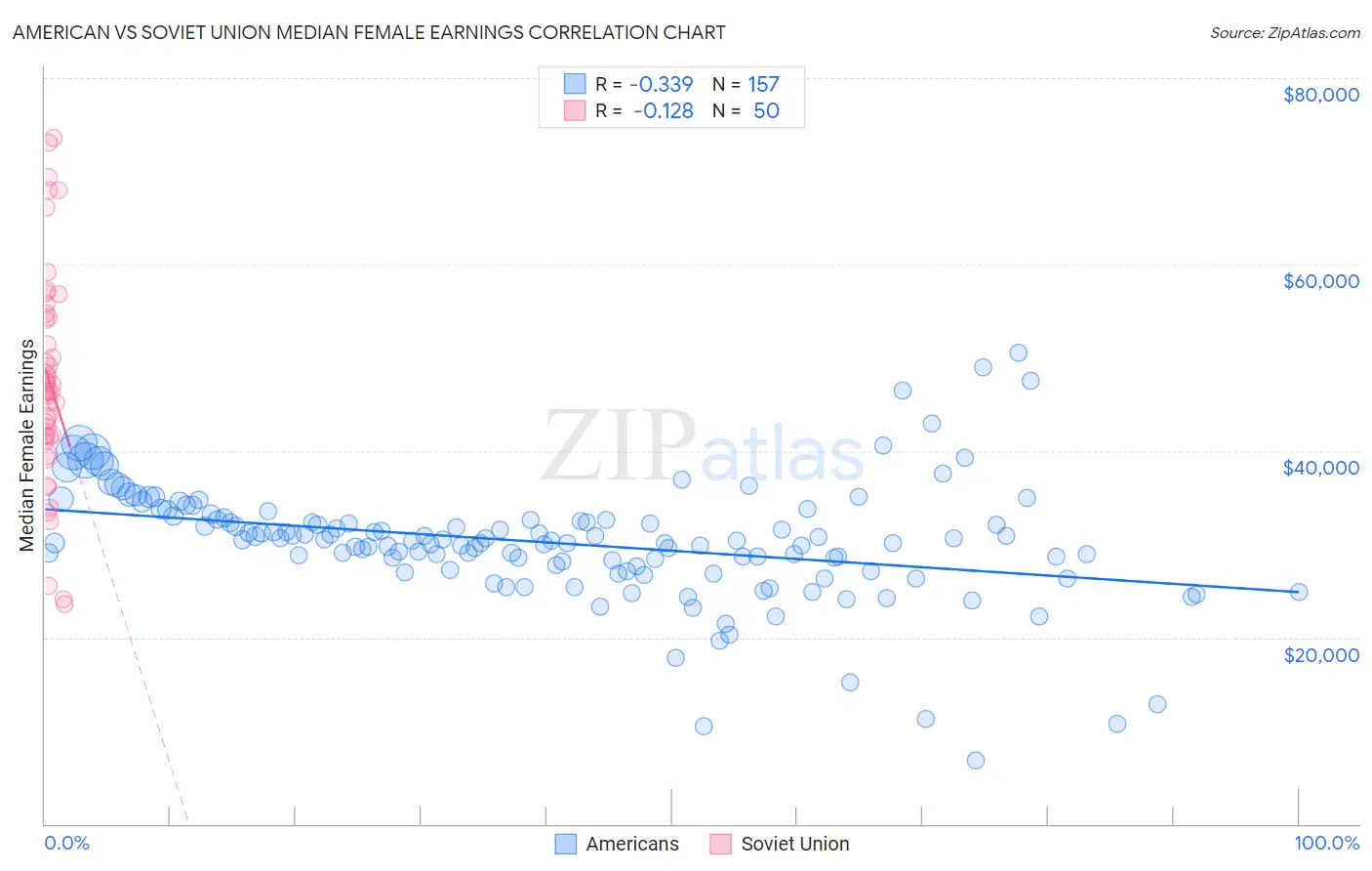 American vs Soviet Union Median Female Earnings