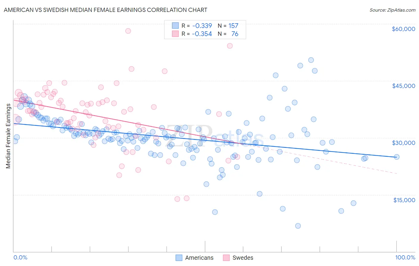 American vs Swedish Median Female Earnings