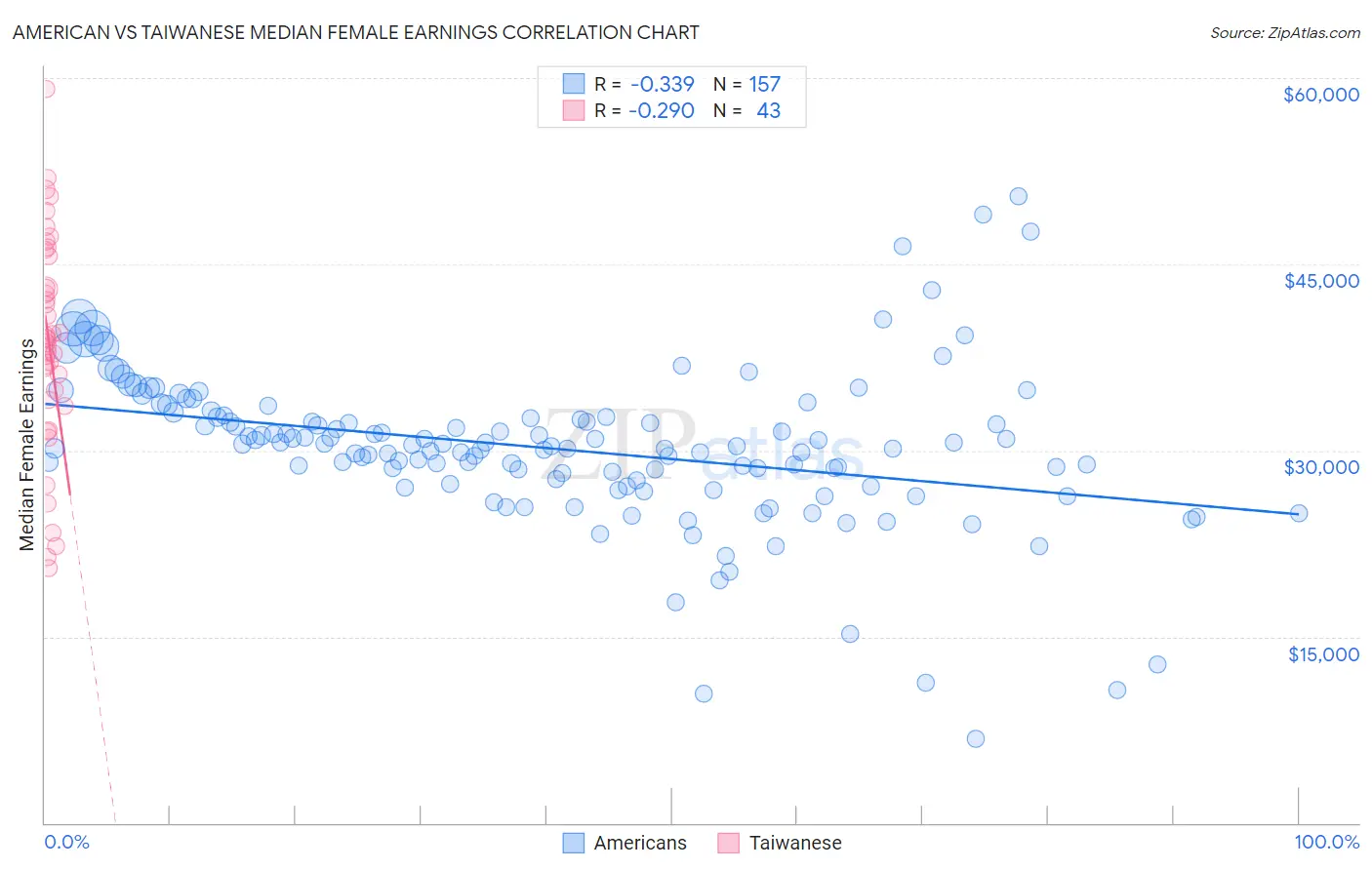 American vs Taiwanese Median Female Earnings