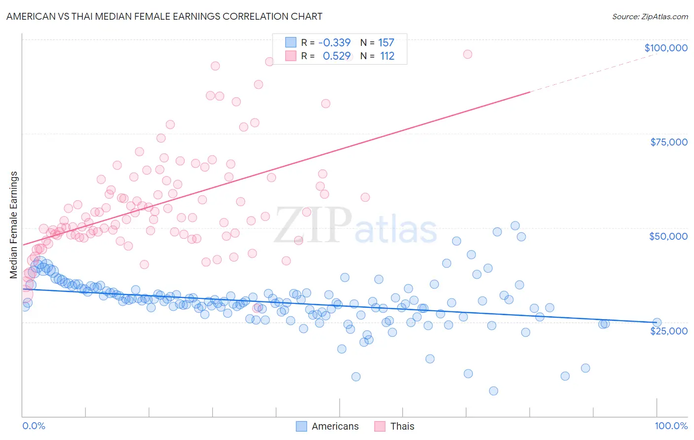 American vs Thai Median Female Earnings