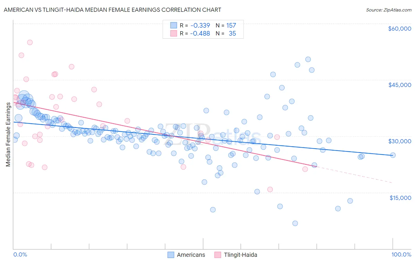 American vs Tlingit-Haida Median Female Earnings