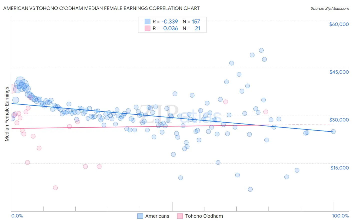 American vs Tohono O'odham Median Female Earnings