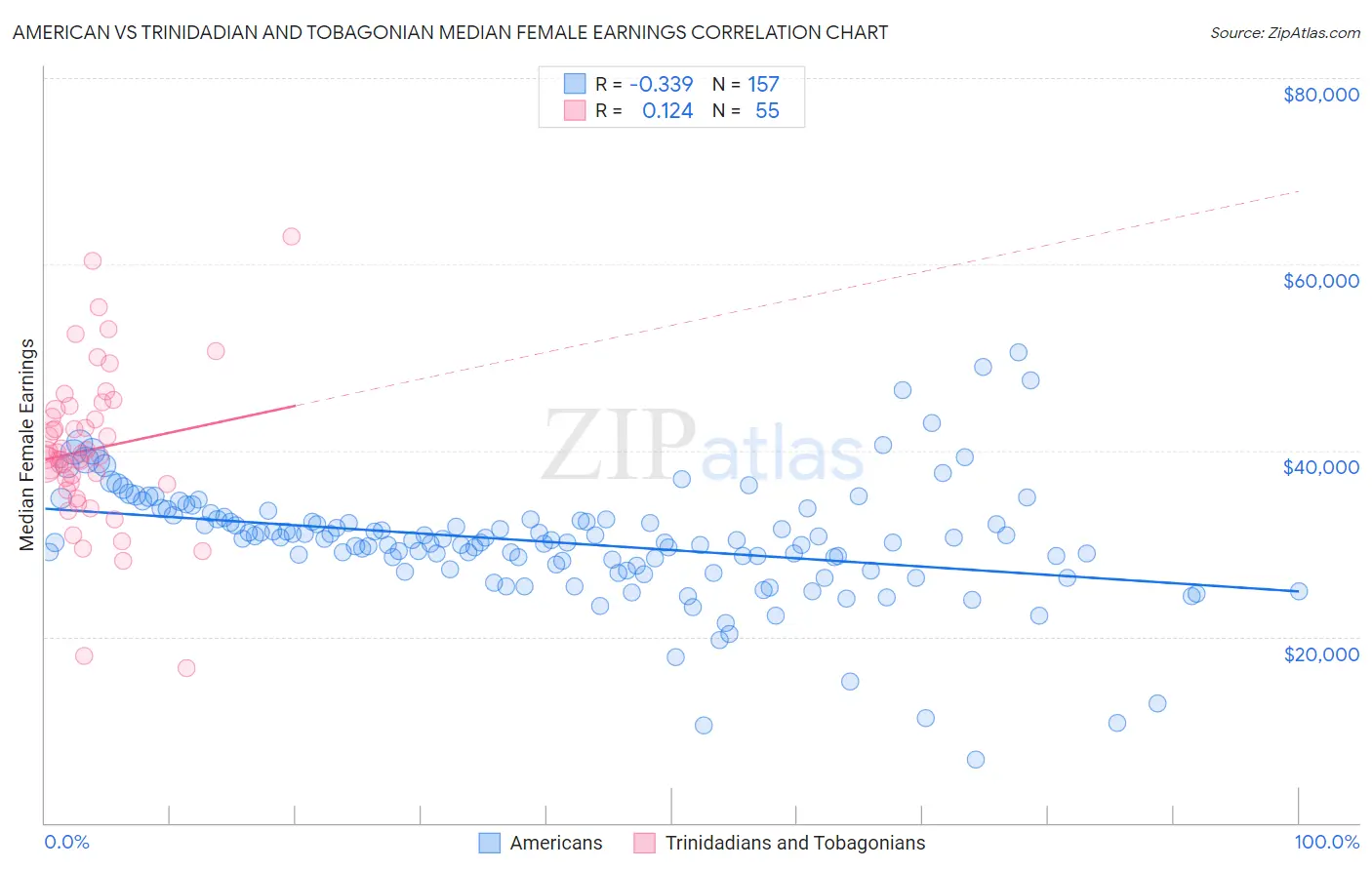 American vs Trinidadian and Tobagonian Median Female Earnings