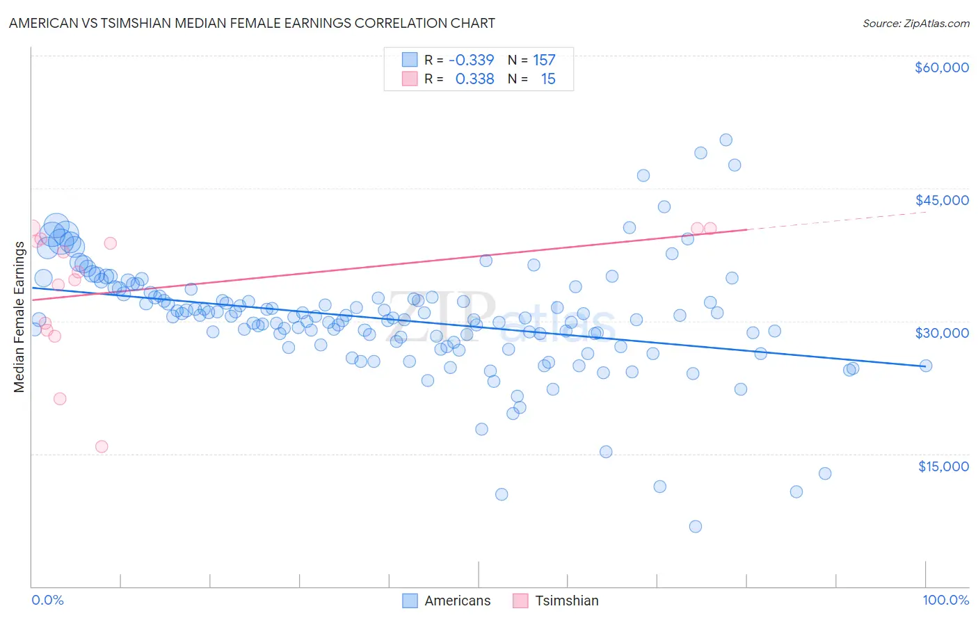 American vs Tsimshian Median Female Earnings