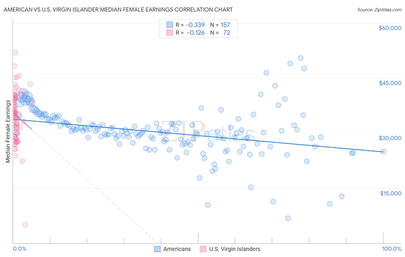 American vs U.S. Virgin Islander Median Female Earnings