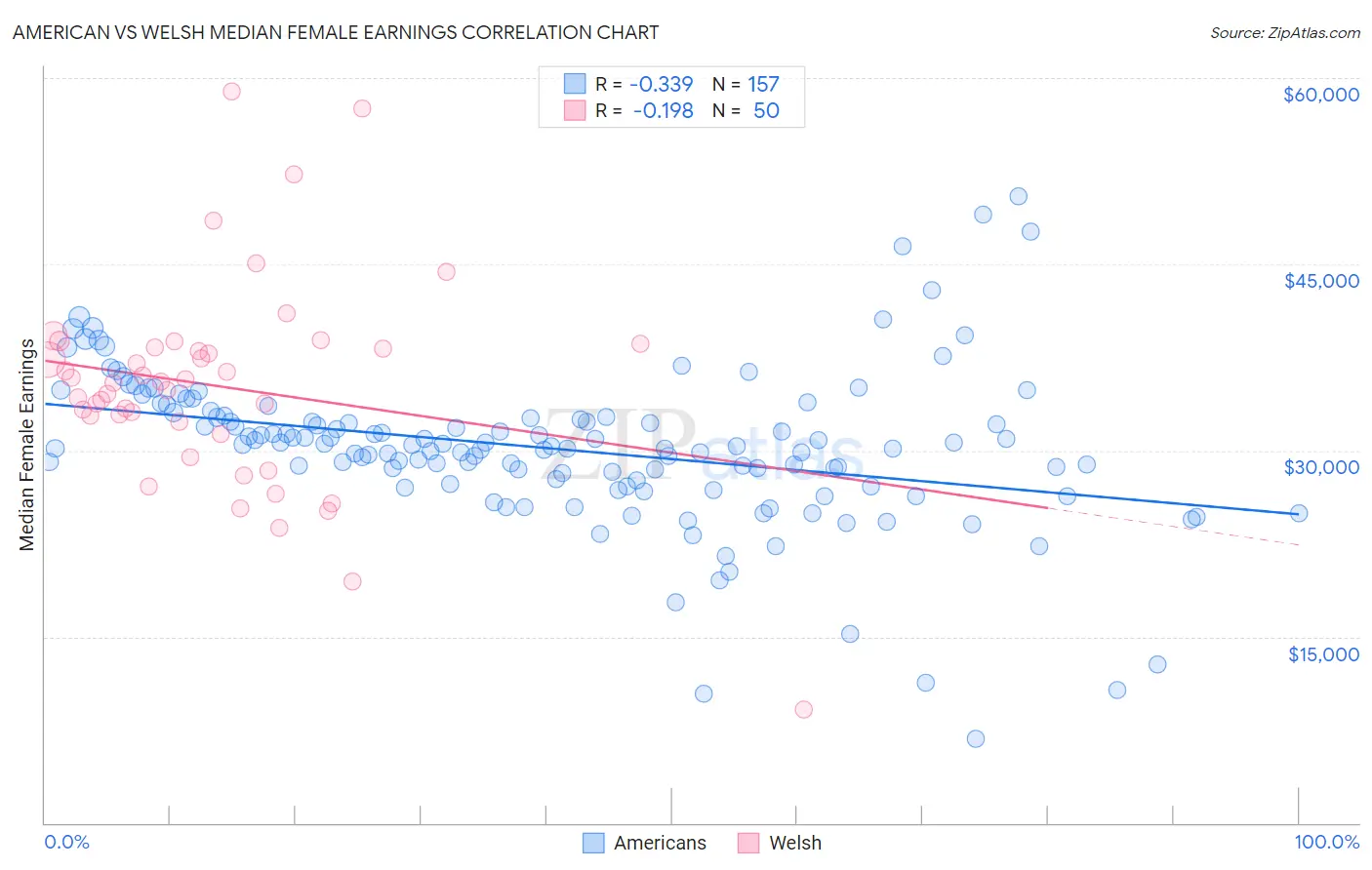 American vs Welsh Median Female Earnings