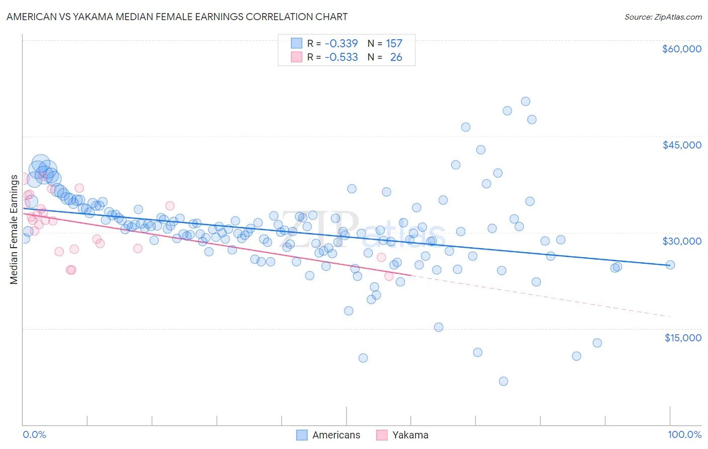 American vs Yakama Median Female Earnings