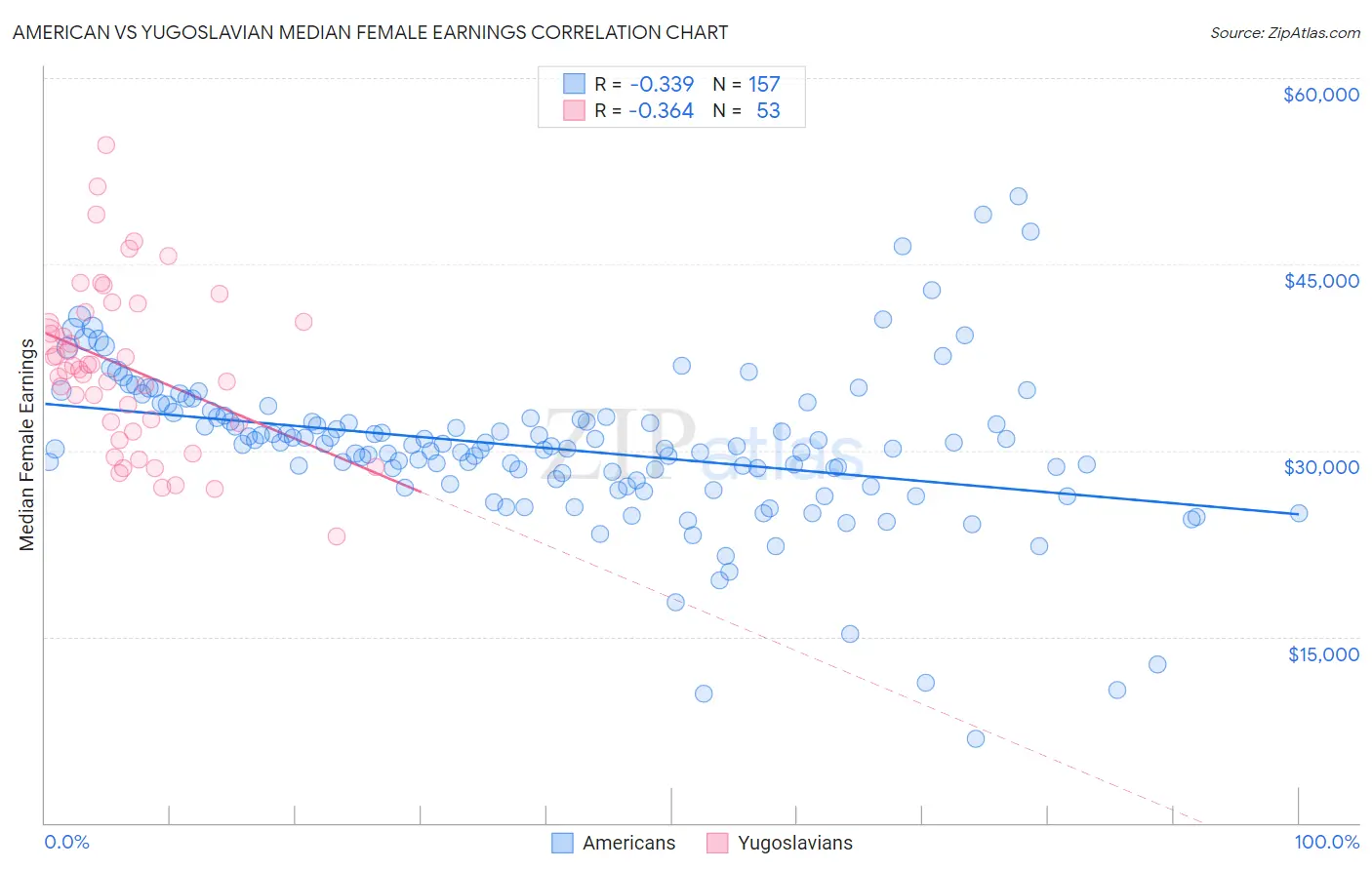 American vs Yugoslavian Median Female Earnings