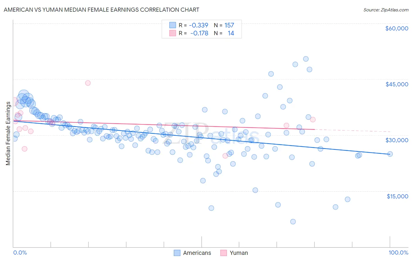 American vs Yuman Median Female Earnings