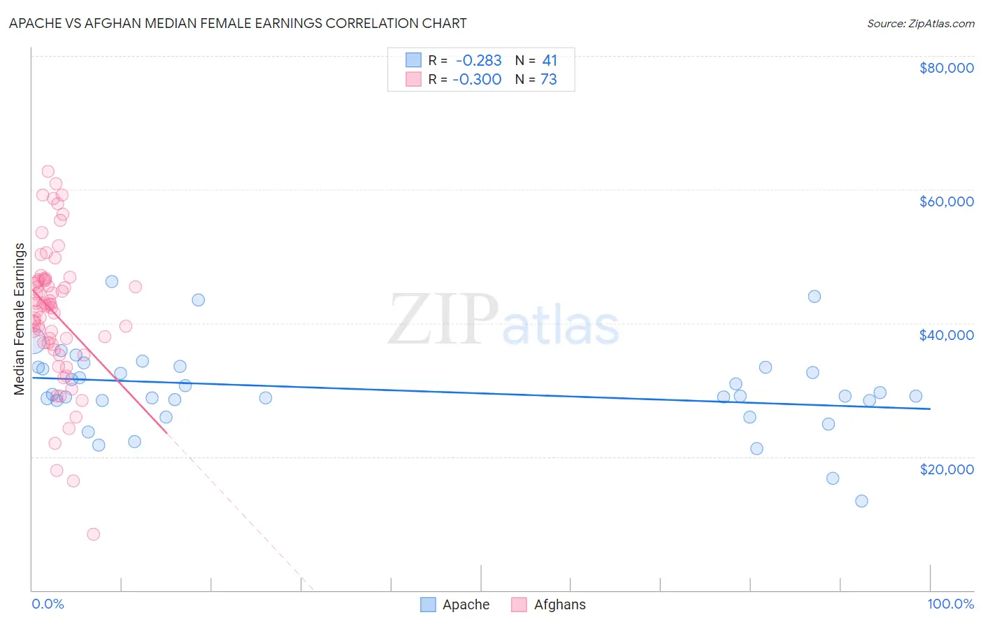 Apache vs Afghan Median Female Earnings