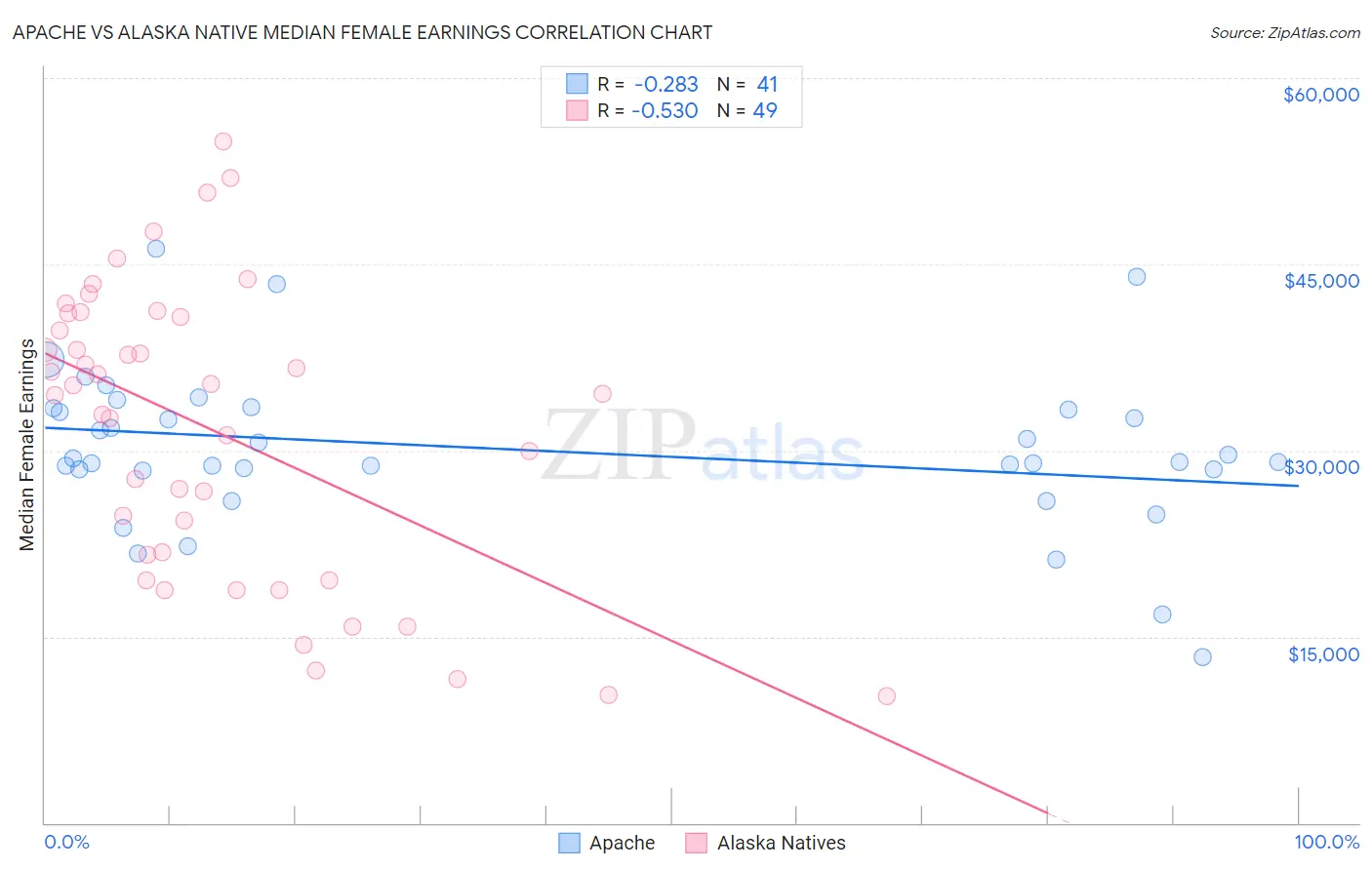 Apache vs Alaska Native Median Female Earnings