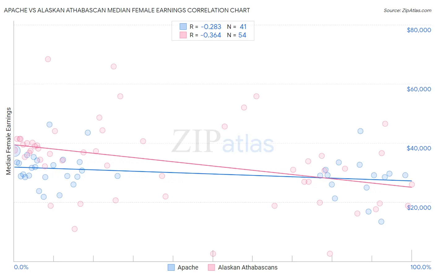 Apache vs Alaskan Athabascan Median Female Earnings
