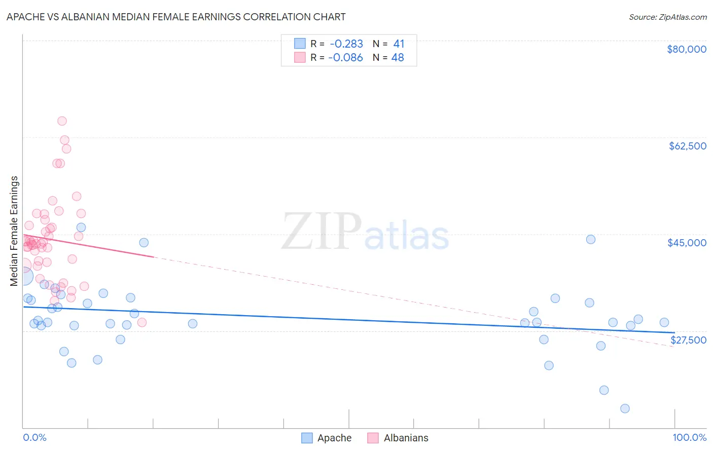 Apache vs Albanian Median Female Earnings