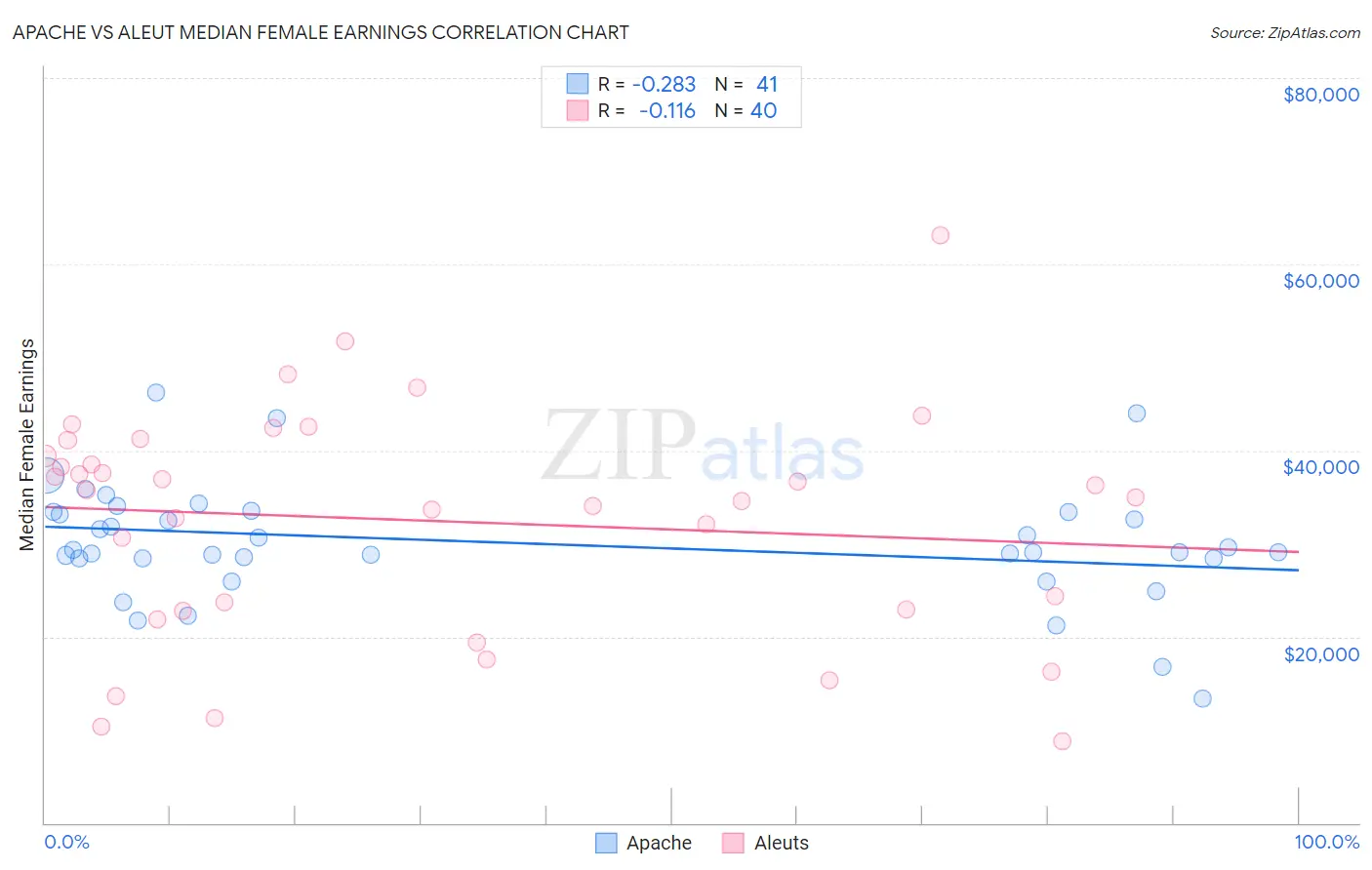 Apache vs Aleut Median Female Earnings