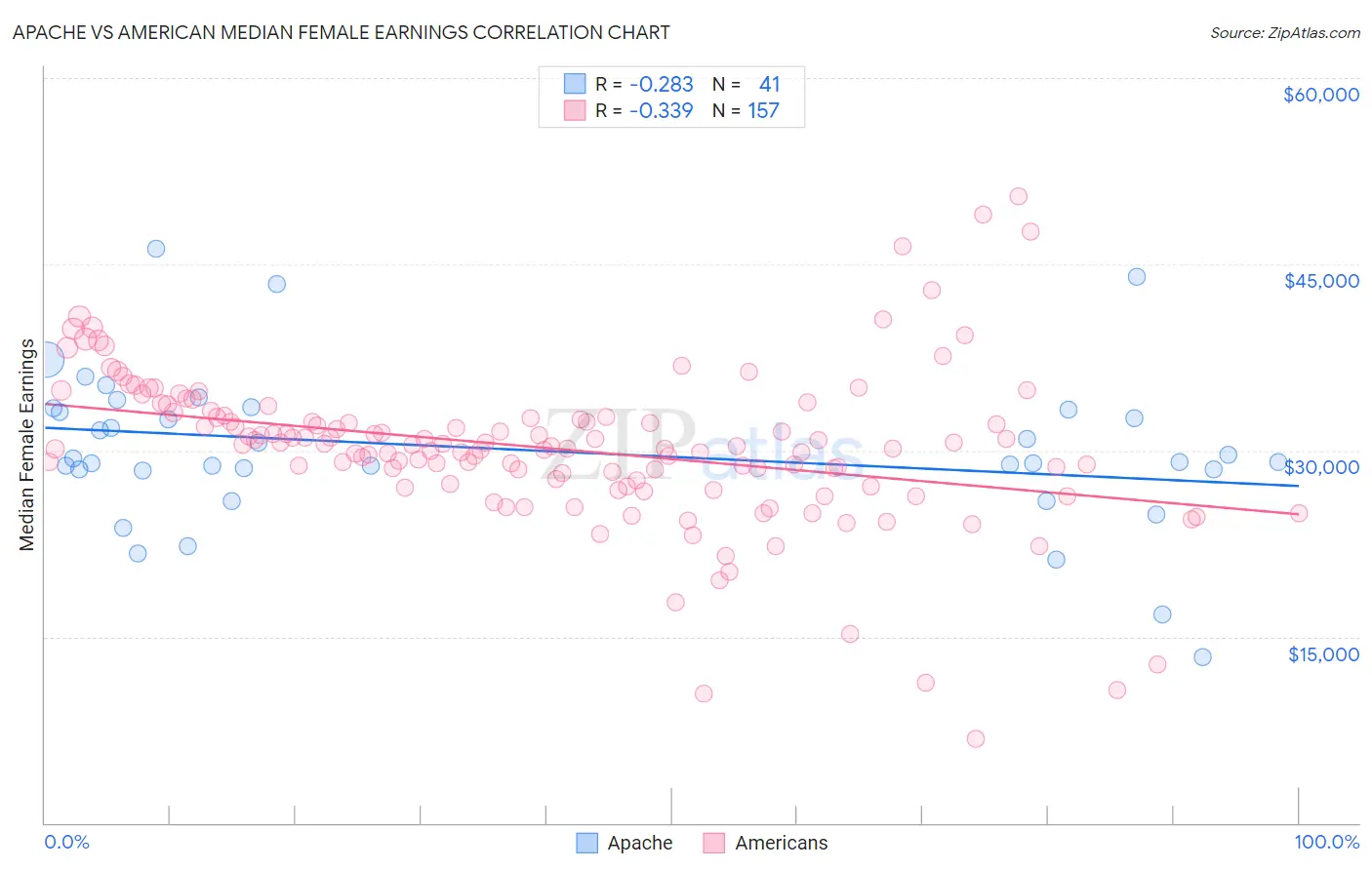 Apache vs American Median Female Earnings