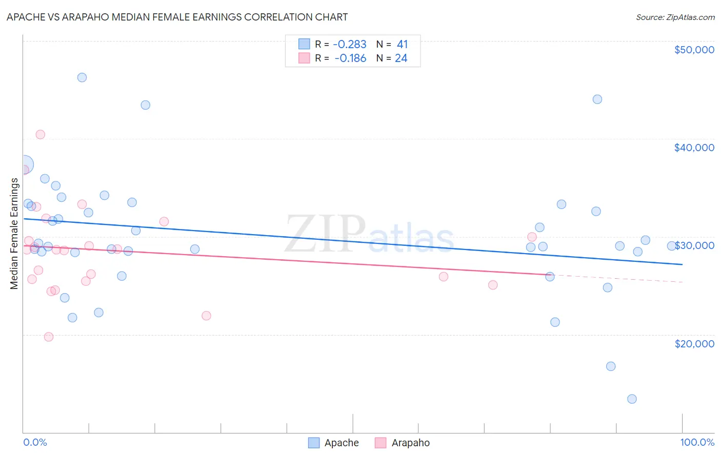 Apache vs Arapaho Median Female Earnings