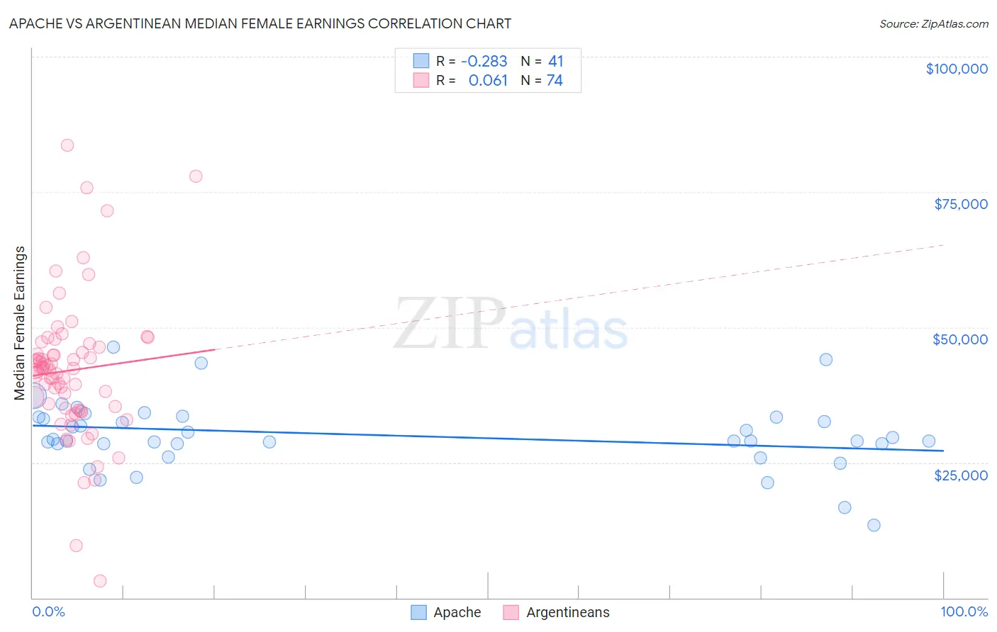 Apache vs Argentinean Median Female Earnings