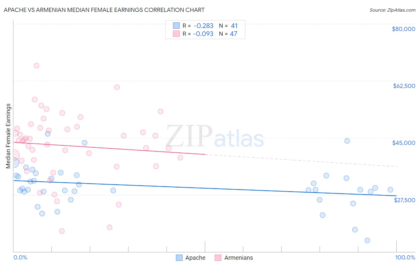 Apache vs Armenian Median Female Earnings