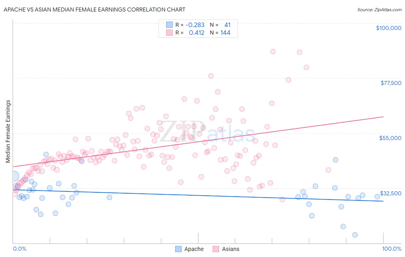 Apache vs Asian Median Female Earnings