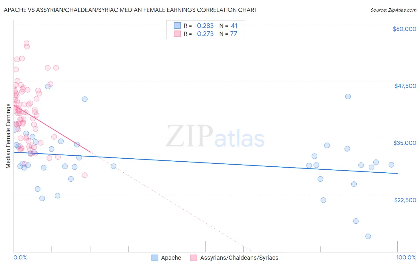 Apache vs Assyrian/Chaldean/Syriac Median Female Earnings