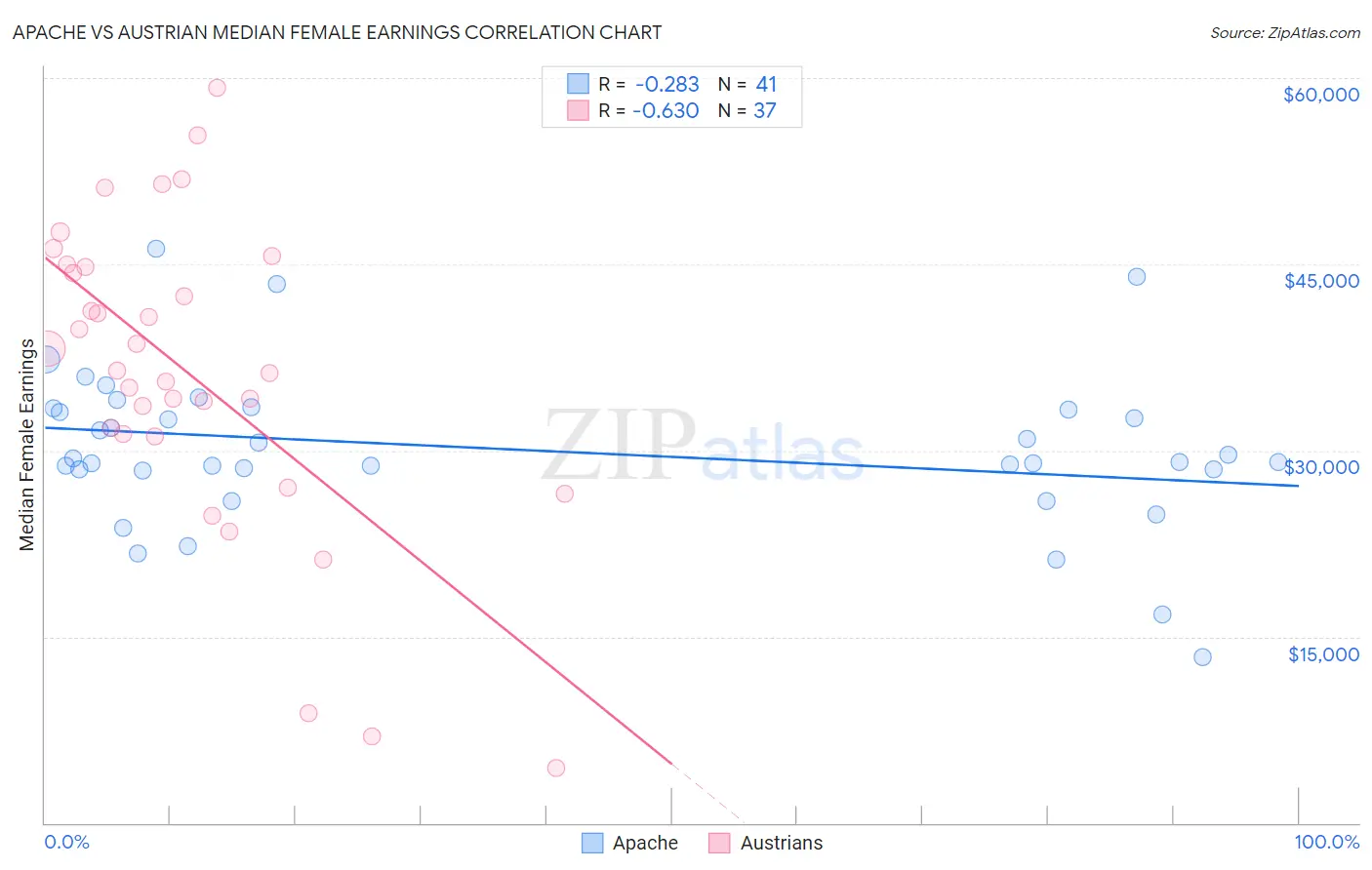 Apache vs Austrian Median Female Earnings