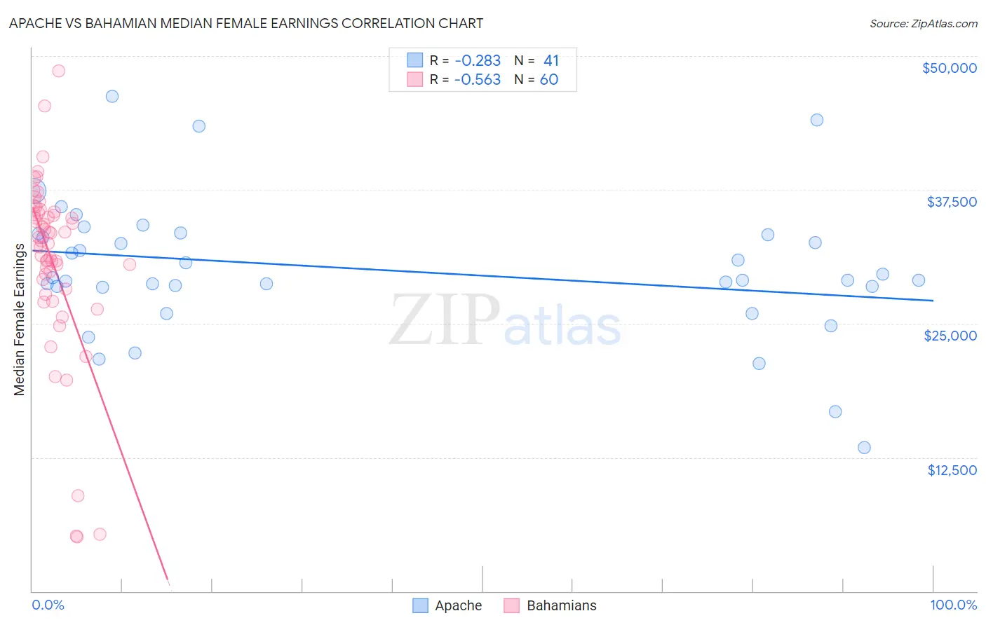 Apache vs Bahamian Median Female Earnings