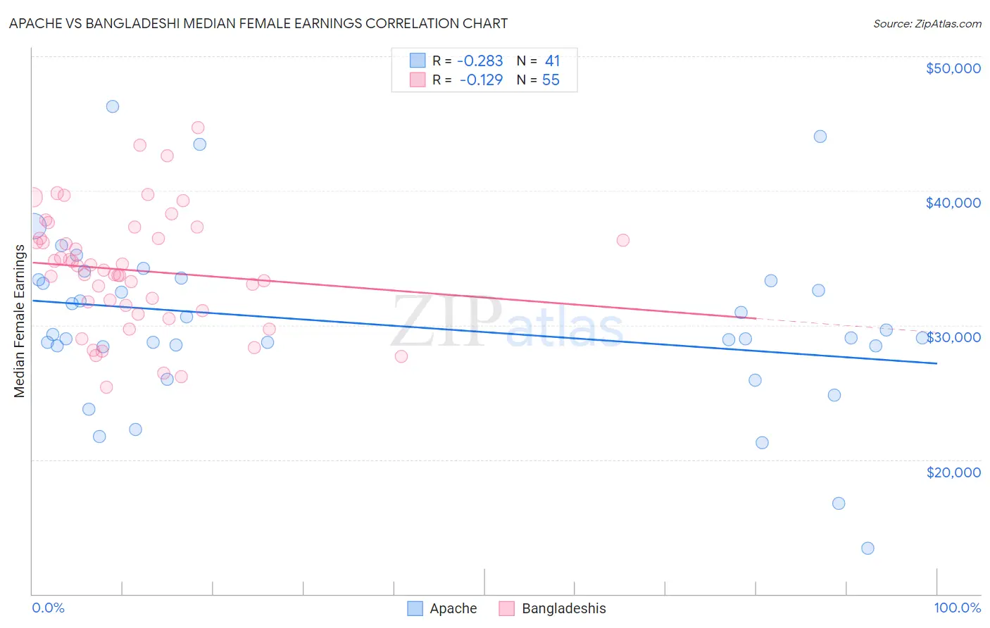 Apache vs Bangladeshi Median Female Earnings