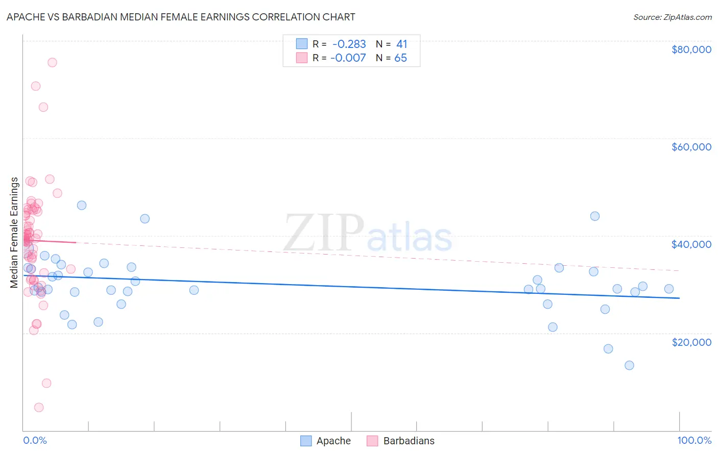 Apache vs Barbadian Median Female Earnings