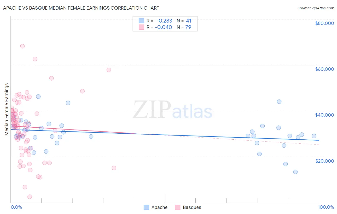 Apache vs Basque Median Female Earnings