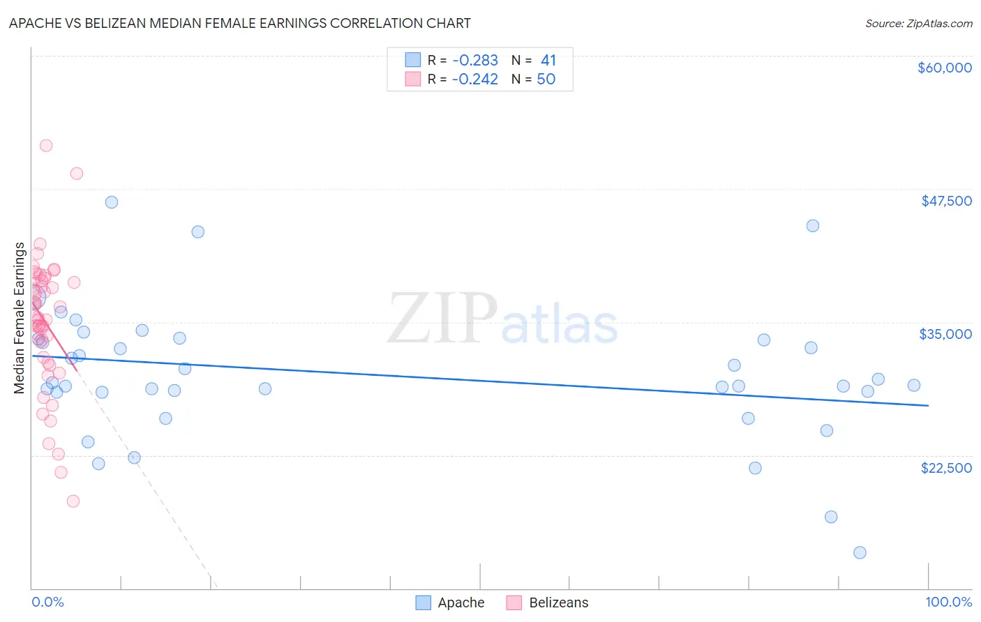 Apache vs Belizean Median Female Earnings