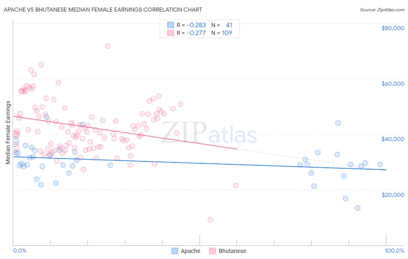 Apache vs Bhutanese Median Female Earnings