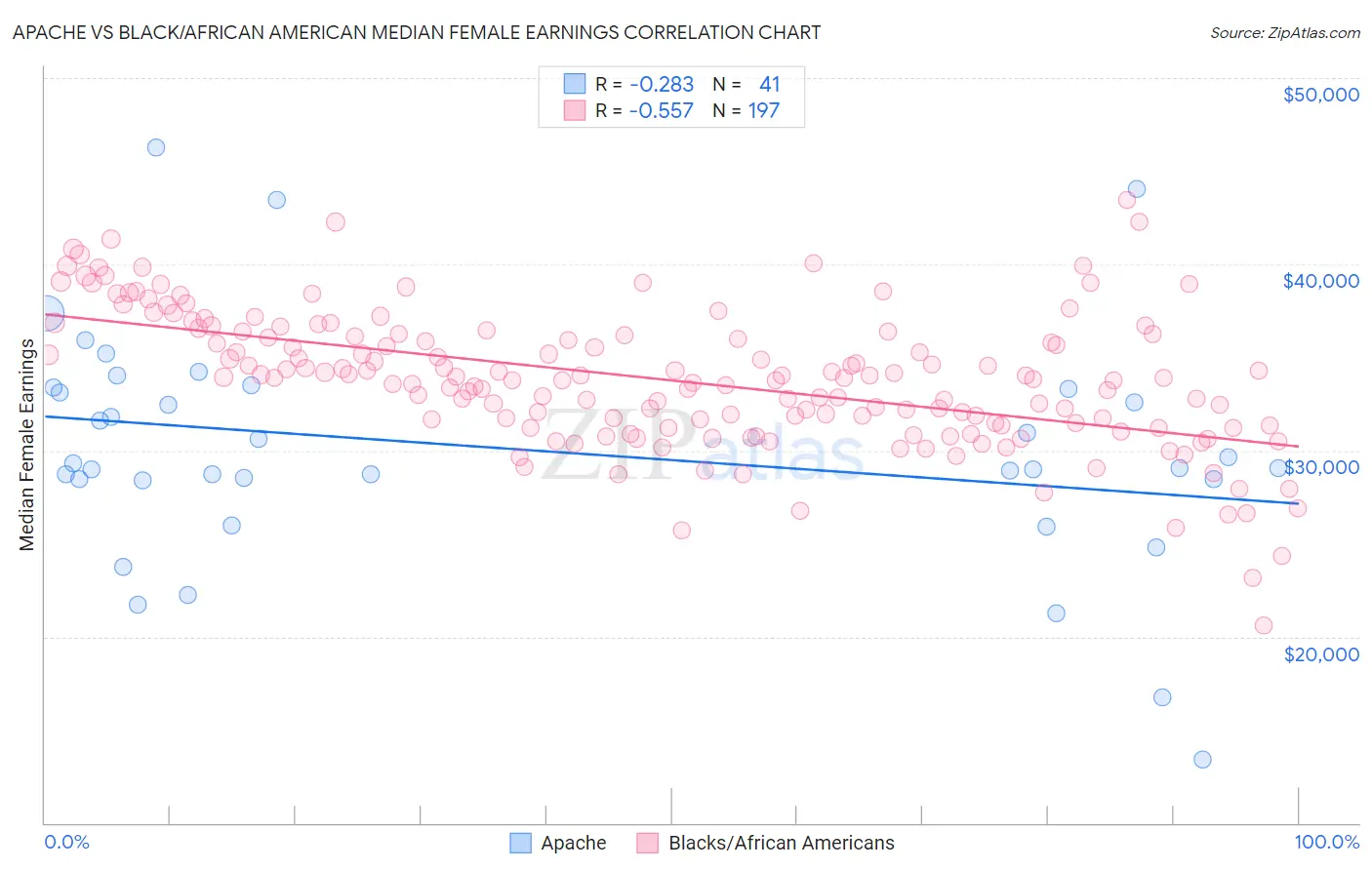 Apache vs Black/African American Median Female Earnings