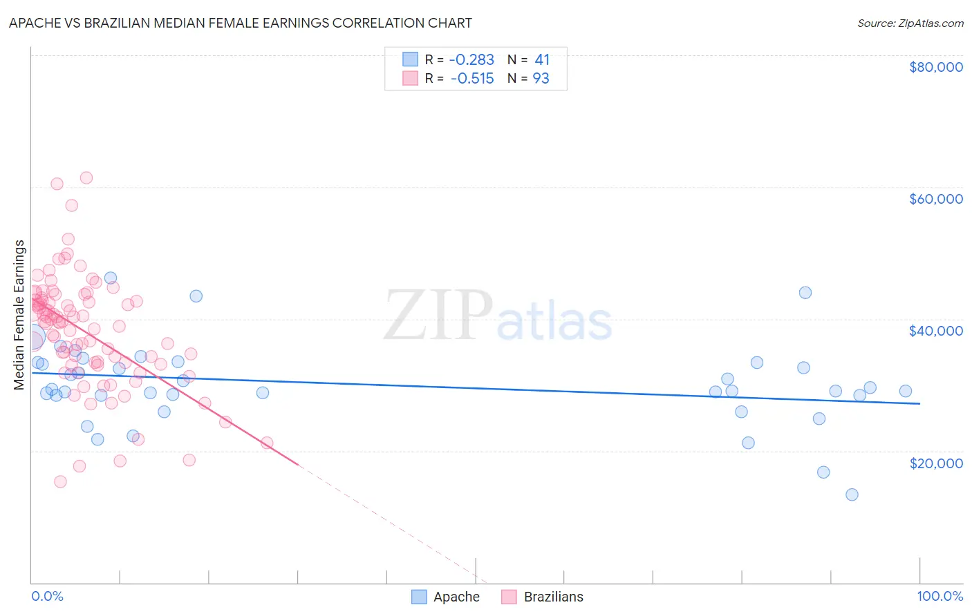Apache vs Brazilian Median Female Earnings