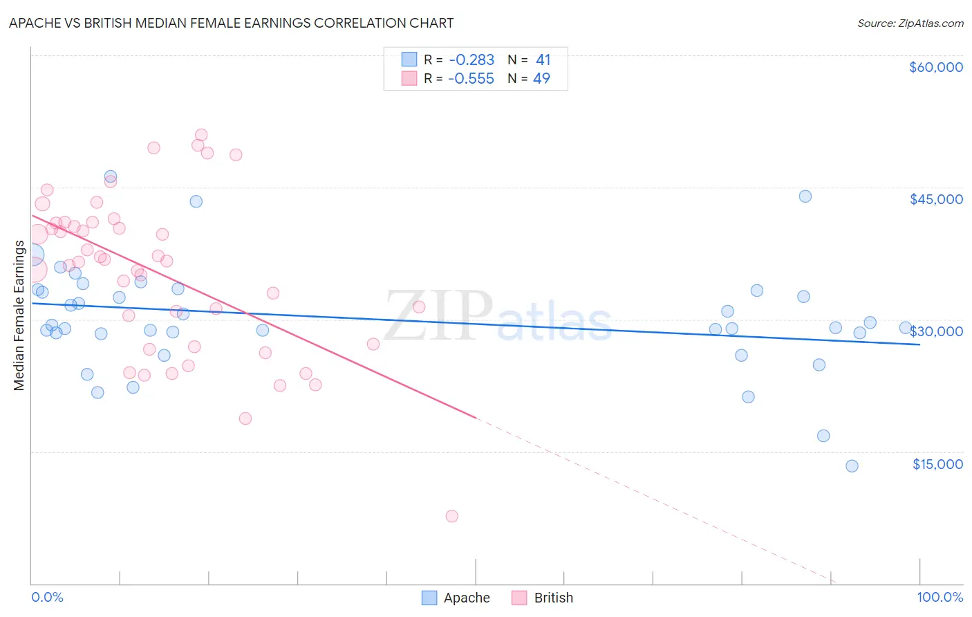 Apache vs British Median Female Earnings