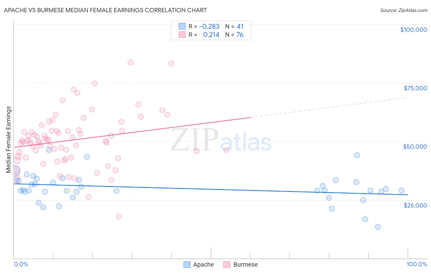 Apache vs Burmese Median Female Earnings