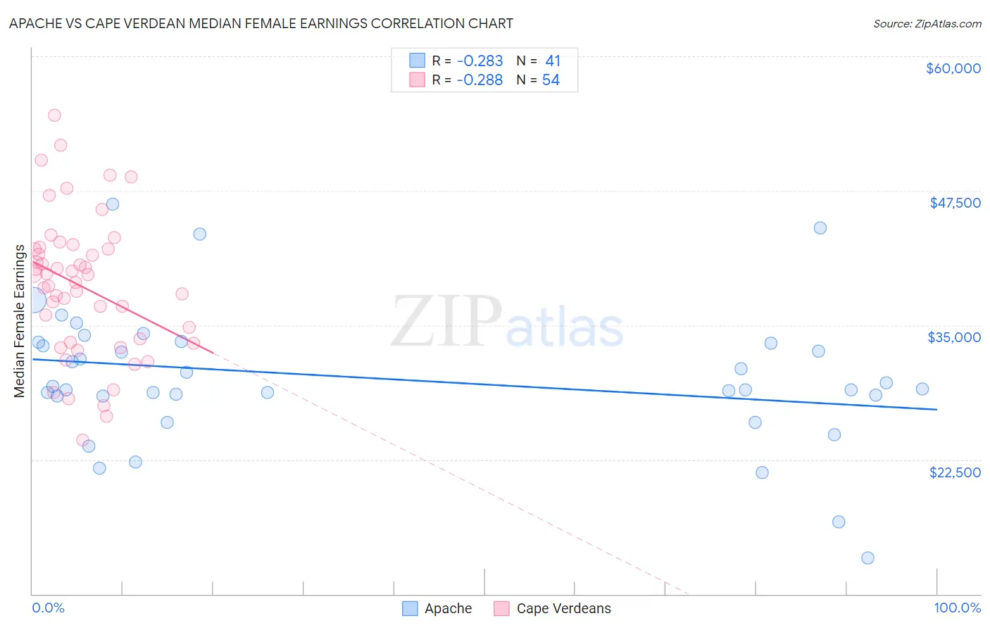 Apache vs Cape Verdean Median Female Earnings