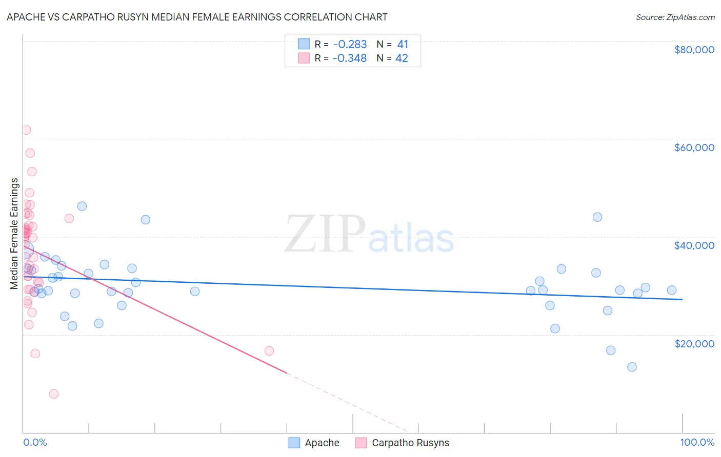 Apache vs Carpatho Rusyn Median Female Earnings
