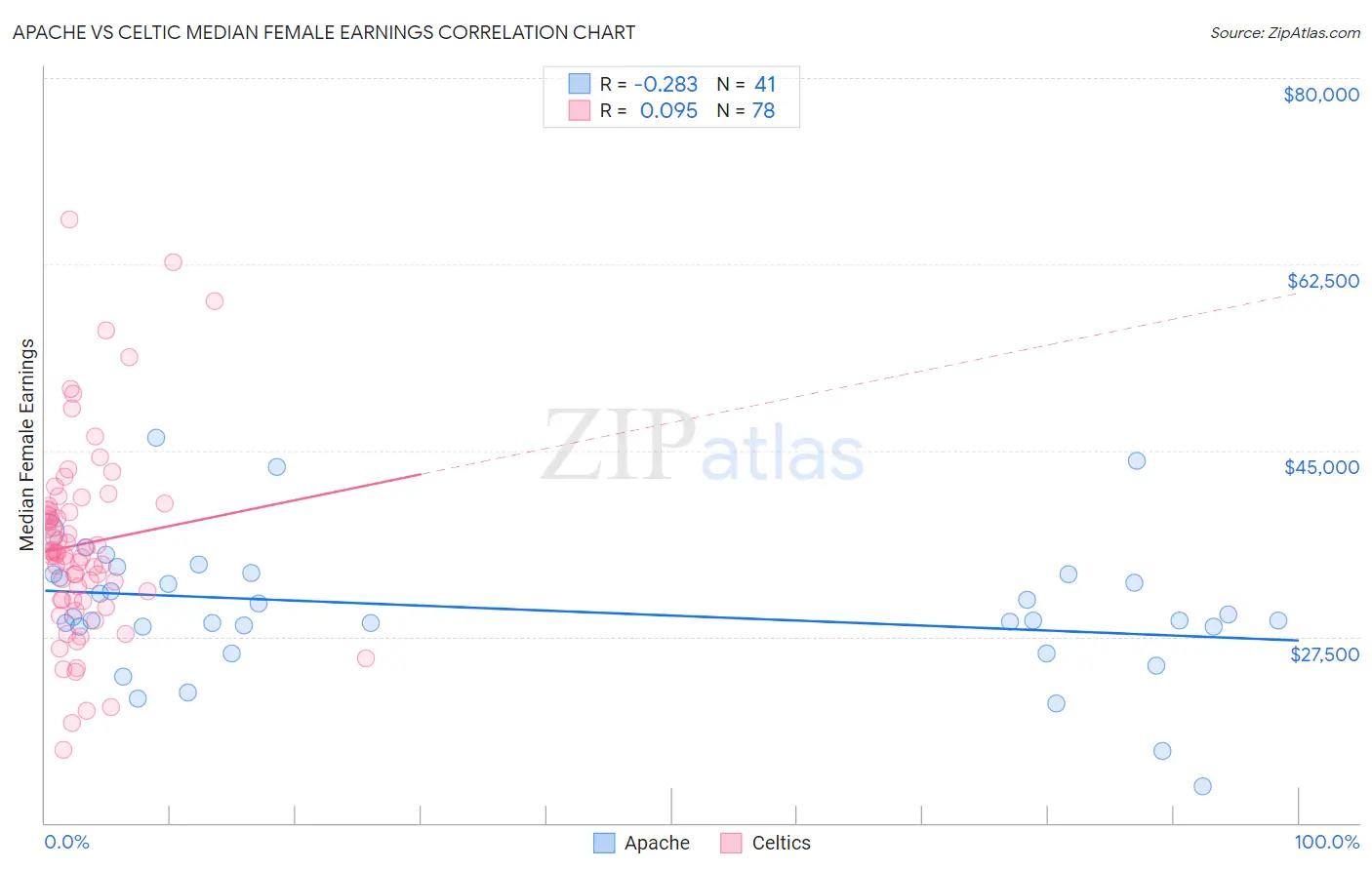 Apache vs Celtic Median Female Earnings