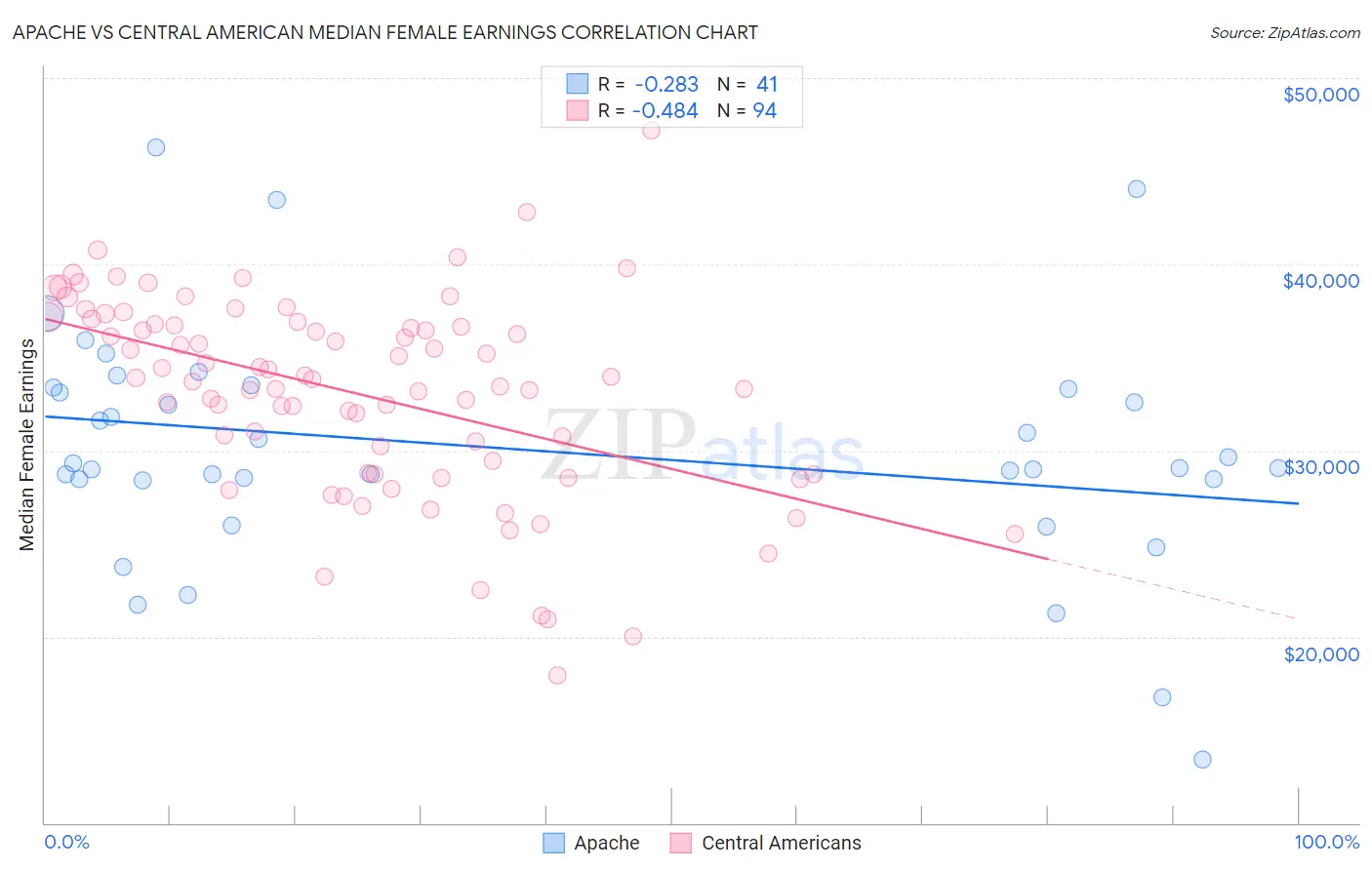 Apache vs Central American Median Female Earnings