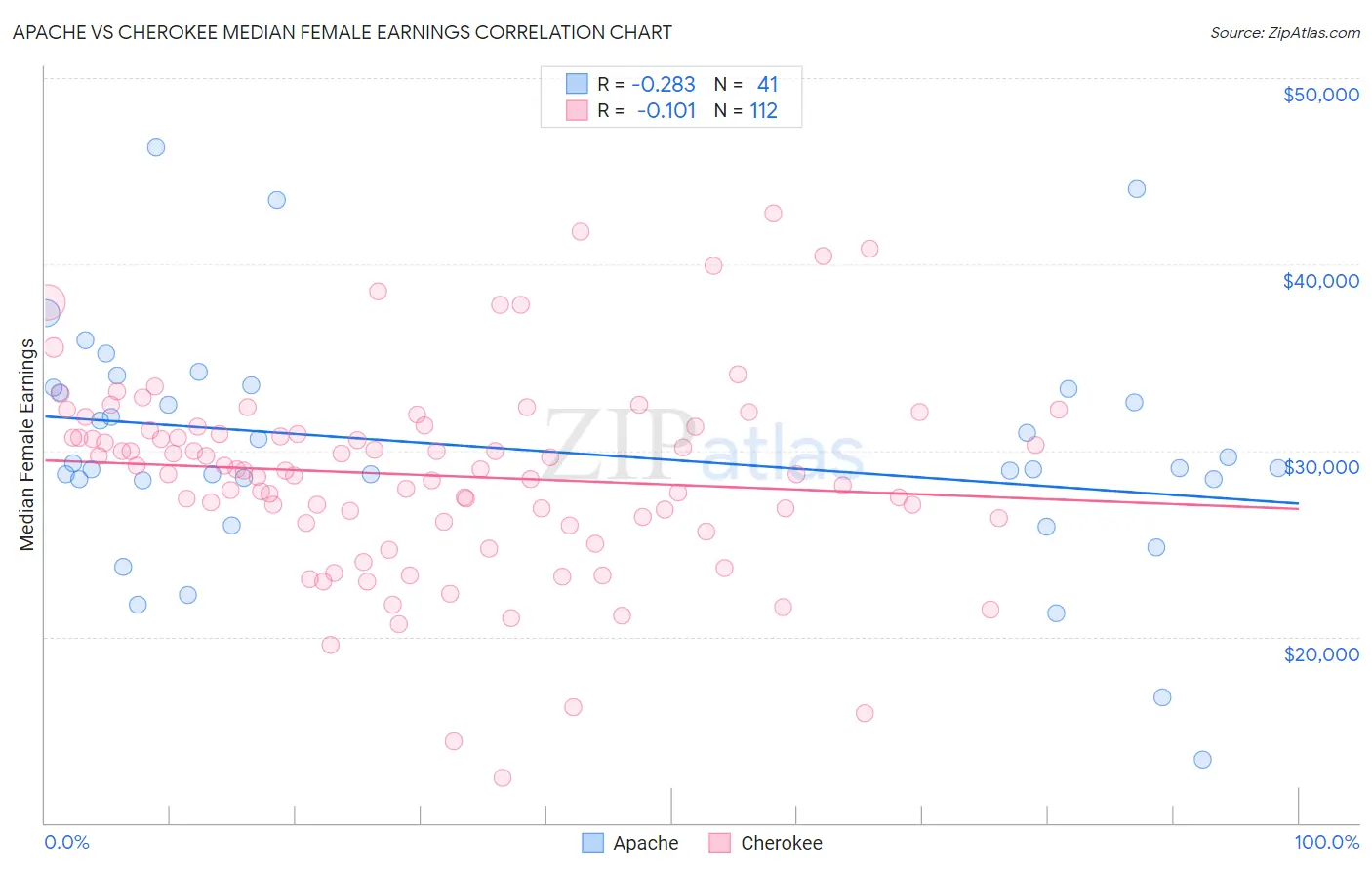 Apache vs Cherokee Median Female Earnings