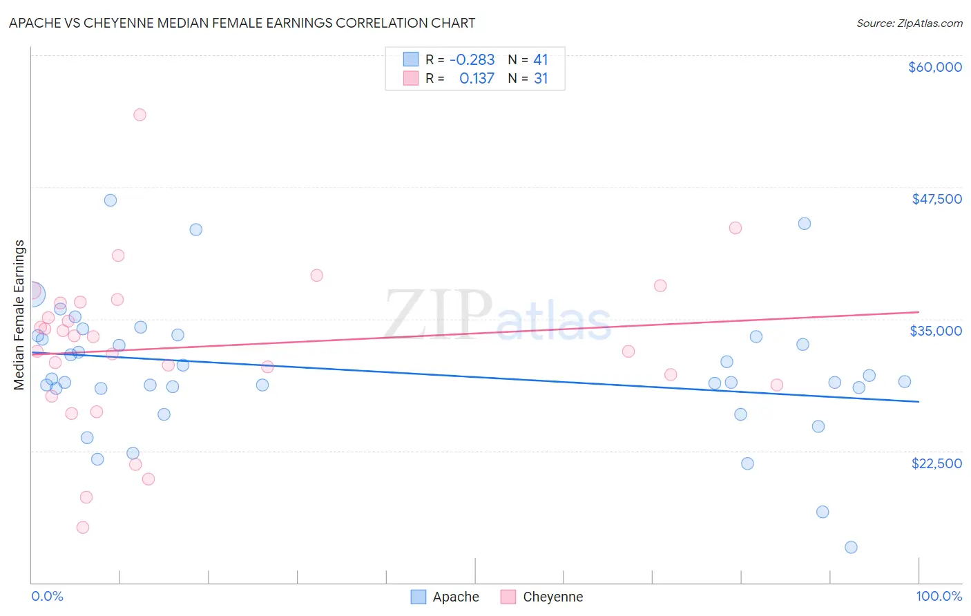 Apache vs Cheyenne Median Female Earnings