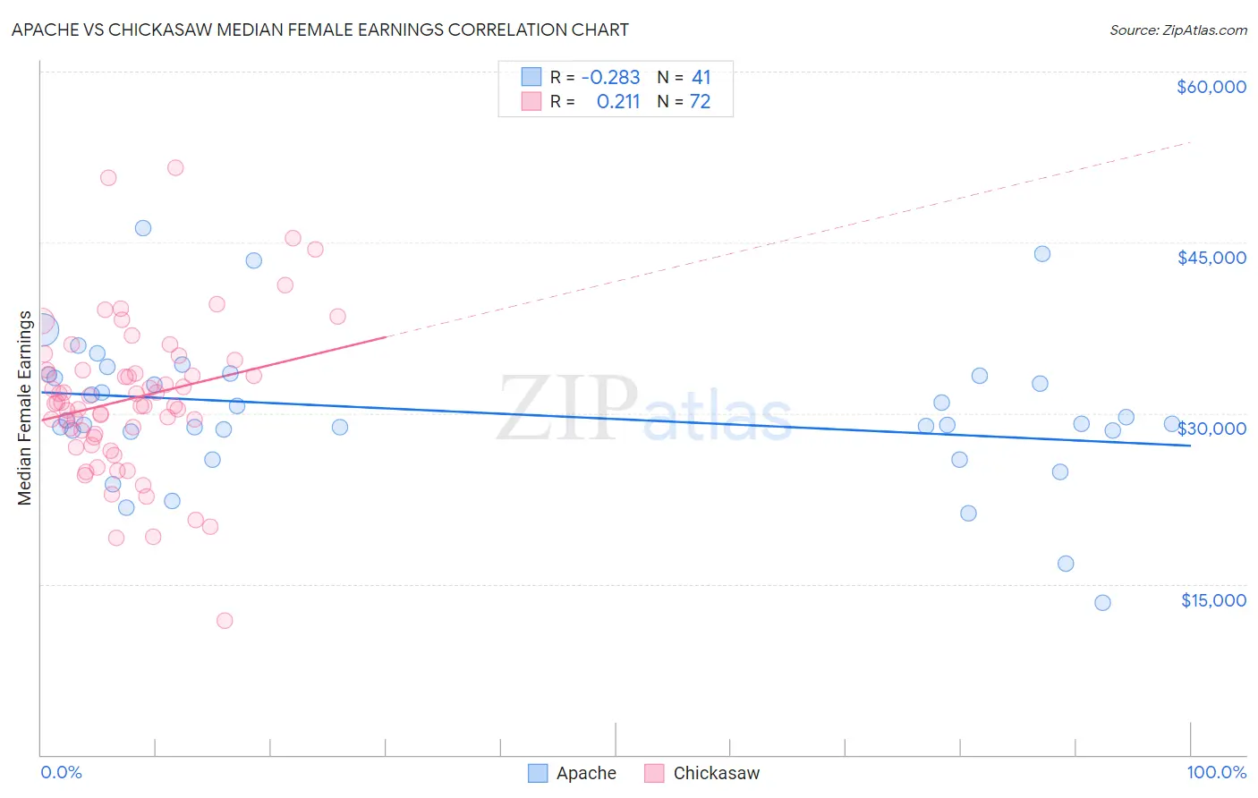 Apache vs Chickasaw Median Female Earnings