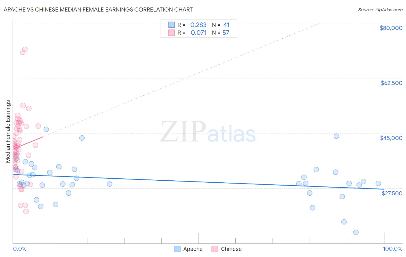 Apache vs Chinese Median Female Earnings