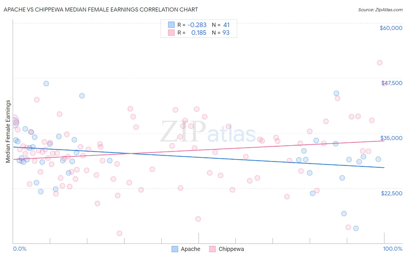 Apache vs Chippewa Median Female Earnings
