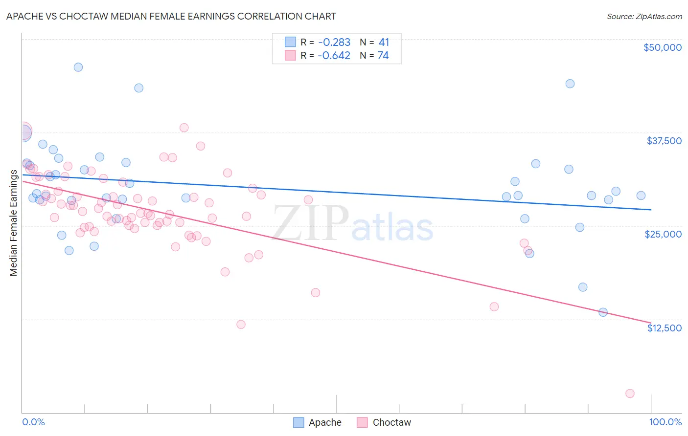 Apache vs Choctaw Median Female Earnings