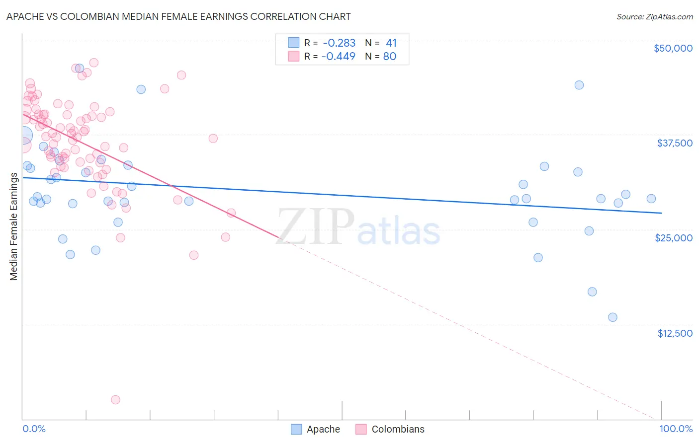 Apache vs Colombian Median Female Earnings