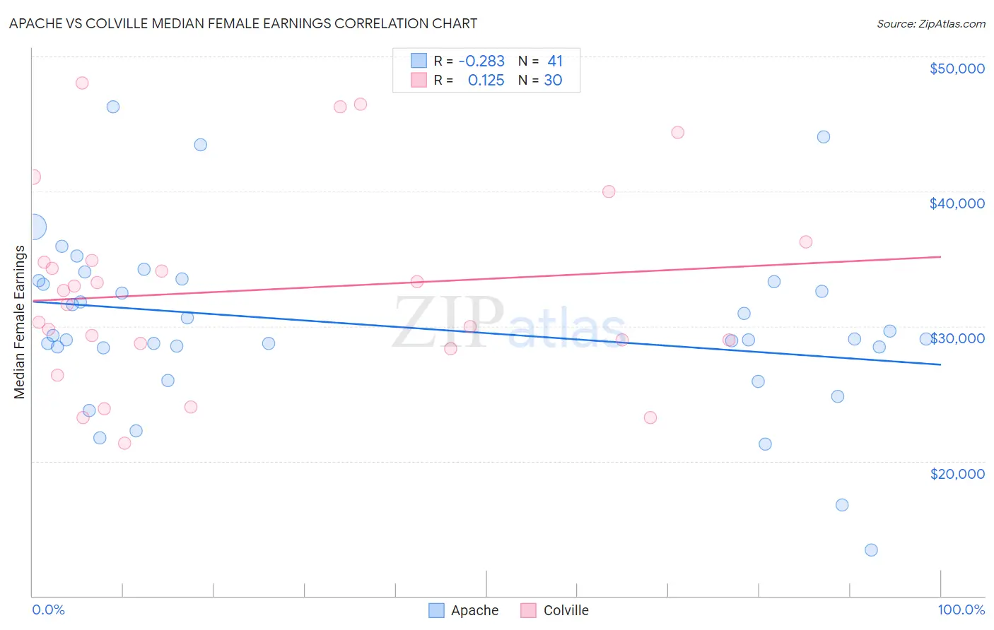 Apache vs Colville Median Female Earnings