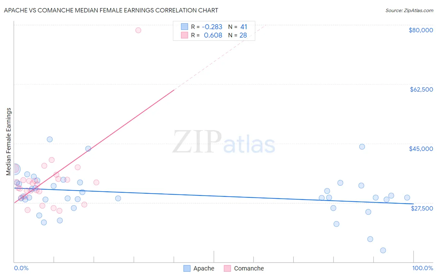 Apache vs Comanche Median Female Earnings