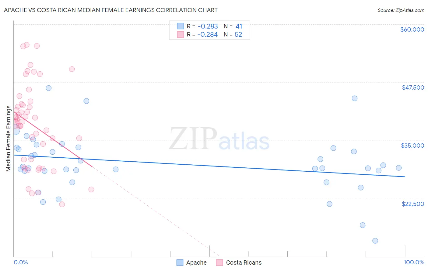 Apache vs Costa Rican Median Female Earnings
